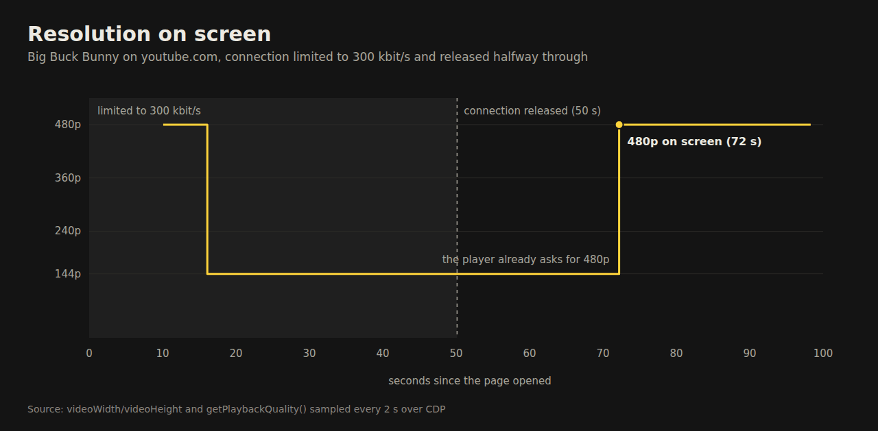 Resolution on screen during the test: 480p, 144p with the connection limited, and 480p again 22 seconds after releasing it