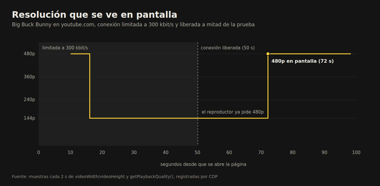 Resolución en pantalla durante la prueba: 480p, 144p con la conexión limitada y 480p de nuevo 22 segundos después de liberarla